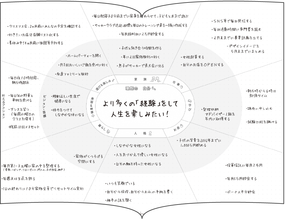 なりたい自分リスト